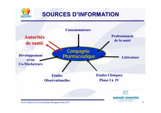 14René Cazetien/Cours de paludilogie-Madagascar Mars 2007
CompagnieCompagnie
PharmaceutiquePharmaceutique
ConsommateursConsommateurs
AutoritAutoritééss
de santde santéé
DDééveloppementveloppement
et/et/ouou
CoCo--MarketeursMarketeurs
ProfessionnelsProfessionnels
de la santde la santéé
LittLittéératurerature
EtudesEtudes CliniquesCliniques
Phase IPhase I àà IVIV
EtudesEtudes
ObservationellesObservationelles
SOURCES DSOURCES D’’INFORMATIONINFORMATION
 