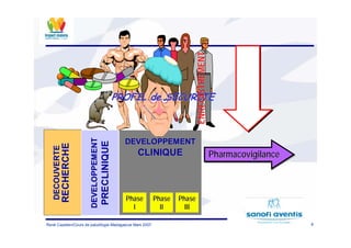 6René Cazetien/Cours de paludilogie-Madagascar Mars 2007
DEVELOPPEMENTDEVELOPPEMENT
CLINIQUECLINIQUE
DECOUVERTEDECOUVERTE
RECHERCHERECHERCHE
DEVELOPPEMENTDEVELOPPEMENT
PRECLINIQUEPRECLINIQUE
PhasePhase
II
PhasePhase
IIII
PhasePhase
IIIIII
PharmacovigilancePharmacovigilancePharmacovigilance
PROFIL de SECURITEPROFIL de SECURITE
ENREGISTREMENTENREGISTREMENT
 