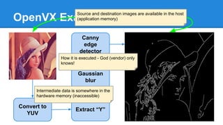 OpenVX Example
Convert to
YUV
Extract “Y”
Gaussian
blur
Canny
edge
detector
Source and destination images are available in the host
(application memory)
Intermediate data is somewhere in the
hardware memory (inaccessible)
How it is executed - God (vendor) only
knows!
 