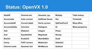 Status: OpenVX 1.0
AbsDiff Channel extr. Gaussian pyr. Multiply Table lookup
Accumulate Color convert HalfScale Gauss. Not Threshold
AccumulateW Convert depth Harris corners OptFlowPyrLK Warp affine
AccumulateSqr Convolve Histogram Or Warp perspecive
Add Dilate3x3 Integral Phase
And EqualizeHist Magnitude Remap
Box3x3 Erode3x3 MeanStdDev Scale
Canny FAST corners Median3x3 Sobel3x3
Channel comb. Gaussian 3x3 MinMaxLoc Subtract
 