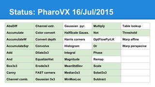 Status: PharoVX 16/Jul/2015
AbsDiff Channel extr. Gaussian pyr. Multiply Table lookup
Accumulate Color convert HalfScale Gauss. Not Threshold
AccumulateW Convert depth Harris corners OptFlowPyrLK Warp affine
AccumulateSqr Convolve Histogram Or Warp perspecive
Add Dilate3x3 Integral Phase
And EqualizeHist Magnitude Remap
Box3x3 Erode3x3 MeanStdDev Scale
Canny FAST corners Median3x3 Sobel3x3
Channel comb. Gaussian 3x3 MinMaxLoc Subtract
 