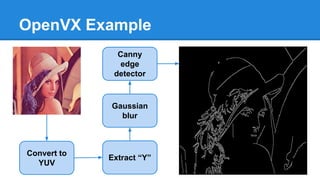 OpenVX Example
Convert to
YUV
Extract “Y”
Gaussian
blur
Canny
edge
detector
 