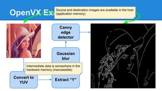 OpenVX Example
Convert to
YUV
Extract “Y”
Gaussian
blur
Canny
edge
detector
Source and destination images are available in the host
(application memory)
Intermediate data is somewhere in the
hardware memory (inaccessible)
 