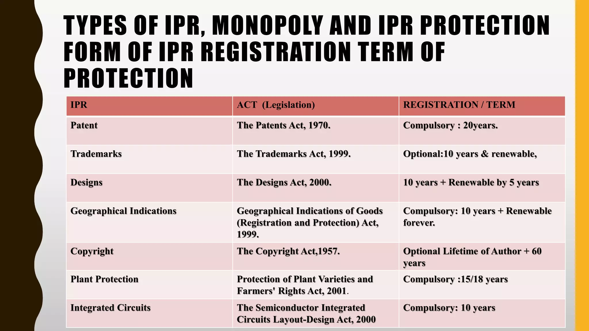 TYPES OF IPR, MONOPOLY AND IPR PROTECTION
FORM OF IPR REGISTRATION TERM OF
PROTECTION
IPR ACT (Legislation) REGISTRATION / TERM
Patent The Patents Act, 1970. Compulsory : 20years.
Trademarks The Trademarks Act, 1999. Optional:10 years & renewable,
Designs The Designs Act, 2000. 10 years + Renewable by 5 years
Geographical Indications Geographical Indications of Goods
(Registration and Protection) Act,
1999.
Compulsory: 10 years + Renewable
forever.
Copyright The Copyright Act,1957. Optional Lifetime of Author + 60
years
Plant Protection Protection of Plant Varieties and
Farmers' Rights Act, 2001.
Compulsory :15/18 years
Integrated Circuits The Semiconductor Integrated
Circuits Layout-Design Act, 2000
Compulsory: 10 years
 