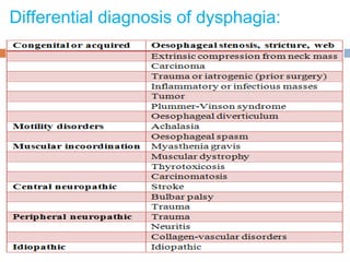 Differential diagnosis of dysphagia:
 
