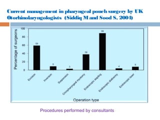 Current management in pharyngeal pouch surgery by UK
Otorhinolaryngologists (Siddiq Mand Sood S, 2004)
Procedures performed by consultants
 