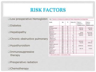 Low preoperative Hemoglobin
Diabetes
Hepatopathy
Chronic obstructive pulmonary disease
Hypothyroidism
Immunosuppressive
therapy
Preoperative radiation
Chemotherapy
RISK FACTORS
 