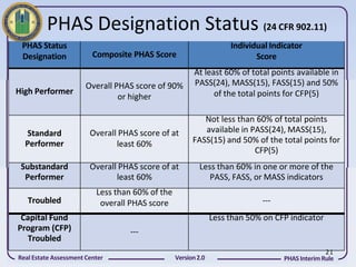PHAS Designation Status (24 CFR 902.11)
 PHAS Status                                                        Individual Indicator
 Designation             Composite PHAS Score                              Score
                                                        At least 60% of total points available in
                       Overall PHAS score of 90%        PASS(24), MASS(15), FASS(15) and 50%
High Performer                                                of the total points for CFP(5)
                                or higher

                                                          Not less than 60% of total points
  Standard              Overall PHAS score of at          available in PASS(24), MASS(15),
  Performer                    least 60%               FASS(15) and 50% of the total points for
                                                                        CFP(5)
 Substandard            Overall PHAS score of at          Less than 60% in one or more of the
  Performer                    least 60%                     PASS, FASS, or MASS indicators
                          Less than 60% of the
   Troubled                overall PHAS score                               ---
 Capital Fund                                                  Less than 50% on CFP indicator
Program (CFP)                     ---
  Troubled
                                                                                                21
Real Estate Assessment Center                    Version 2.0                      PHAS Interim Rule
 
