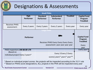 Designations & Assessments
                                             Small PHAs
                           High         Standard       Substandard            Troubled         Capital Fund
                         Performer      Performer       Performer                                Program
                                                                                                Troubled
  Receives PHAS
   assessment:         Every 3 years   Every 2 years     Every 2 years       Every year          Every year
                                             Large PHAs
                                                                                        ne
                                                                                        ab
                                                                                        tsl
                                                                                        Su
                                                                                        d
                                                                                        rT
                                                                                         u
                                                                                         b
                                                                                         n
                                                                                         a
                                                                                         td
                                                                                         d
                                                                                         ro
                                                                    Hm e
                                                                    g rm
                                                                    iPe r
                                                                    hP
                                                                     ee
                                                                     oo
                                                                     ff
                                                                     rr
                          Performer                                                           Capital Fund
                                                                                                Program
                                           Receives PHAS Every Every Every Every               Troubled
                                                 assessment: year year year year                 Every
                                                                                                  year
PASS inspections ≥90 80-89 ≤79                                                                 Every year**
     (Based on
                                                                Every 3 Every 2 Every
individual project Every 2 years*
                                                       scores) years* years* year**

* Based on individual project scores, the projects will be inspected according to the 3-2-1 rule
** Based on PHAS score designations, ALL projects in the PHA will be inspected every year
                                                                                                        22
Real Estate Assessment Center                     Version 2.0                             PHAS Interim Rule
 