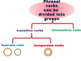 Phrasal
verbs
can be
divided into
groups
Intransitive verbs
Separable verbs Inseparable verbs
transitive verbs
 