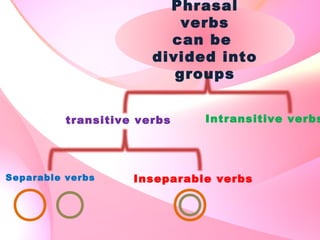 Phrasal
verbs
can be
divided into
groups
Intransitive verbs
Separable verbs Inseparable verbs
transitive verbs
 