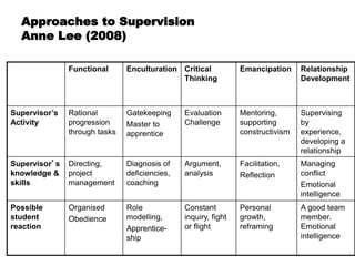 Approaches to Supervision
Anne Lee (2008)
Functional Enculturation Critical
Thinking
Emancipation Relationship
Development
Supervisor’s
Activity
Rational
progression
through tasks
Gatekeeping
Master to
apprentice
Evaluation
Challenge
Mentoring,
supporting
constructivism
Supervising
by
experience,
developing a
relationship
Supervisor’s
knowledge &
skills
Directing,
project
management
Diagnosis of
deficiencies,
coaching
Argument,
analysis
Facilitation,
Reflection
Managing
conflict
Emotional
intelligence
Possible
student
reaction
Organised
Obedience
Role
modelling,
Apprentice-
ship
Constant
inquiry, fight
or flight
Personal
growth,
reframing
A good team
member.
Emotional
intelligence
 