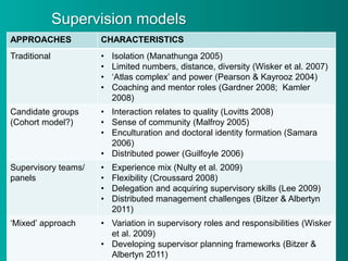 APPROACHES CHARACTERISTICS
Traditional • Isolation (Manathunga 2005)
• Limited numbers, distance, diversity (Wisker et al. 2007)
• ‘Atlas complex’ and power (Pearson & Kayrooz 2004)
• Coaching and mentor roles (Gardner 2008; Kamler
2008)
Candidate groups
(Cohort model?)
• Interaction relates to quality (Lovitts 2008)
• Sense of community (Malfroy 2005)
• Enculturation and doctoral identity formation (Samara
2006)
• Distributed power (Guilfoyle 2006)
Supervisory teams/
panels
• Experience mix (Nulty et al. 2009)
• Flexibility (Croussard 2008)
• Delegation and acquiring supervisory skills (Lee 2009)
• Distributed management challenges (Bitzer & Albertyn
2011)
‘Mixed’ approach • Variation in supervisory roles and responsibilities (Wisker
et al. 2009)
• Developing supervisor planning frameworks (Bitzer &
Albertyn 2011)
Supervision models
 