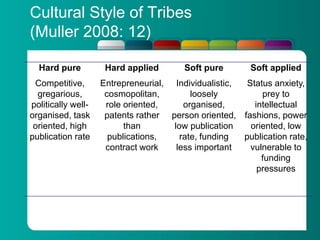 Cultural Style of Tribes
(Muller 2008: 12)
Hard pure Hard applied Soft pure Soft applied
Competitive,
gregarious,
politically well-
organised, task
oriented, high
publication rate
Entrepreneurial,
cosmopolitan,
role oriented,
patents rather
than
publications,
contract work
Individualistic,
loosely
organised,
person oriented,
low publication
rate, funding
less important
Status anxiety,
prey to
intellectual
fashions, power
oriented, low
publication rate,
vulnerable to
funding
pressures
 