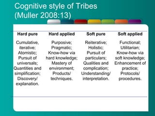 Cognitive style of Tribes
(Muller 2008:13)
Hard pure Hard applied Soft pure Soft applied
Cumulative,
iterative;
Atomistic;
Pursuit of
universals;
Quantities and
simplification;
Discovery/
explanation.
Purposive;
Pragmatic;
Know-how via
hard knowledge;
Mastery of
environment;
Products/
techniques.
Reiterative;
Holistic;
Pursuit of
particulars;
Qualities and
complication;
Understanding/
interpretation.
Functional;
Utilitarian;
Know-how via
soft knowledge;
Enhancement of
practice;
Protocols/
procedures.
 