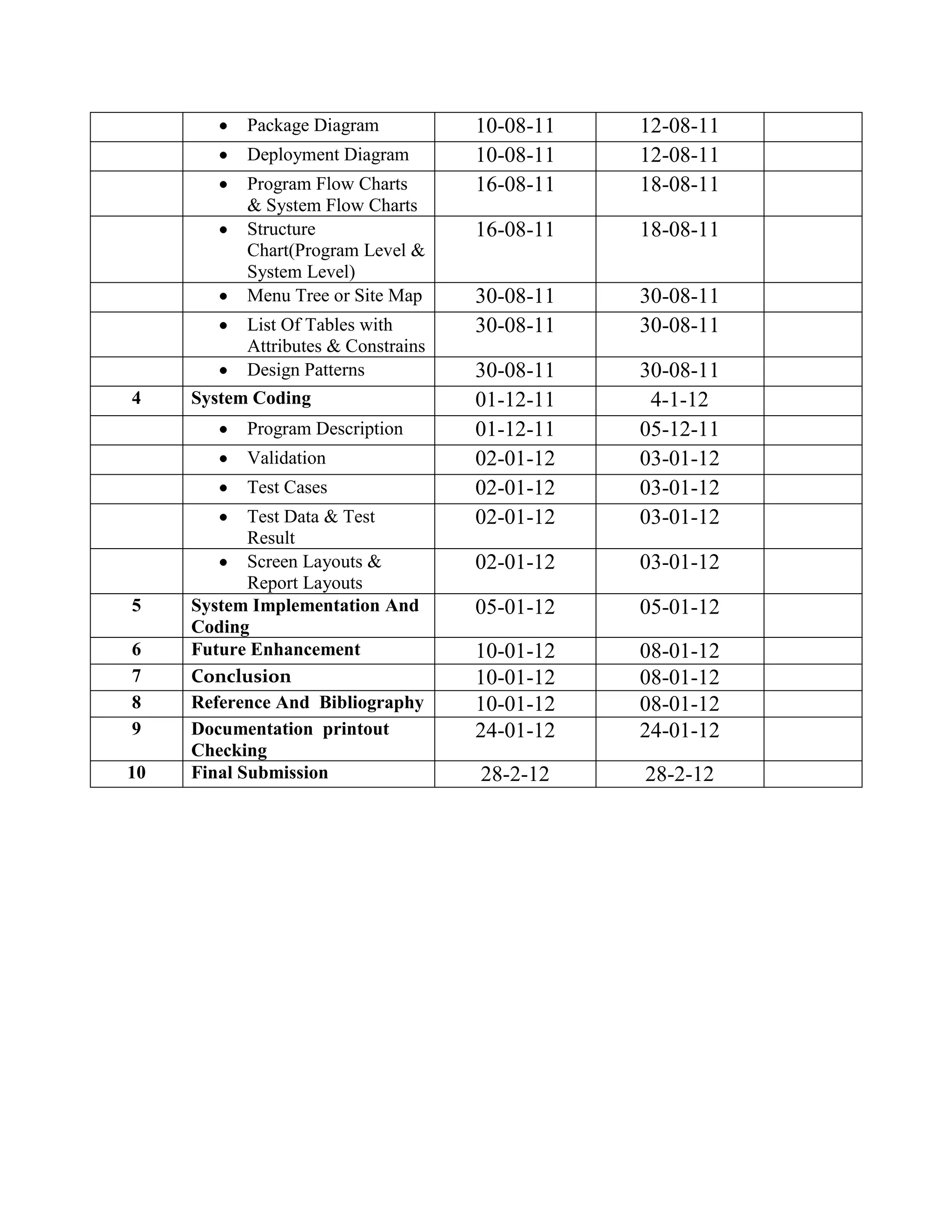 Package Diagram           10-08-11   12-08-11
           Deployment Diagram        10-08-11   12-08-11
           Program Flow Charts       16-08-11   18-08-11
           & System Flow Charts
           Structure                 16-08-11   18-08-11
           Chart(Program Level &
           System Level)
           Menu Tree or Site Map     30-08-11   30-08-11
           List Of Tables with       30-08-11   30-08-11
           Attributes & Constrains
           Design Patterns           30-08-11   30-08-11
4    System Coding                   01-12-11    4-1-12
           Program Description       01-12-11   05-12-11
           Validation                02-01-12   03-01-12
           Test Cases                02-01-12   03-01-12
            Test Data & Test         02-01-12   03-01-12
            Result
            Screen Layouts &         02-01-12   03-01-12
            Report Layouts
5    System Implementation And       05-01-12   05-01-12
     Coding
6    Future Enhancement              10-01-12   08-01-12
7    Conclusion                      10-01-12   08-01-12
8    Reference And Bibliography      10-01-12   08-01-12
9    Documentation printout          24-01-12   24-01-12
     Checking
10   Final Submission                28-2-12    28-2-12
 