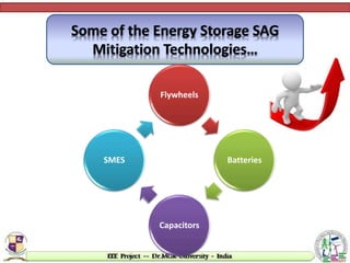 Some of the Energy Storage SAG
Mitigation Technologies…
Flywheels
Batteries
Capacitors
SMES
 