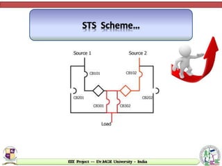 STS Scheme…
 