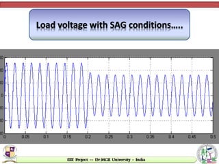 Load voltage with SAG conditions…..
 