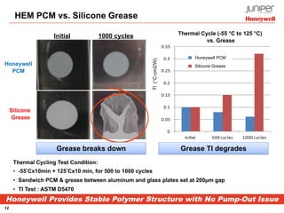 12
Honeywell
PCM
Initial 1000 cycles
Silicone
Grease
Thermal Cycling Test Condition:
•  -55°Cx10min + 125°Cx10 min, for 500 to 1000 cycles
•  Sandwich PCM & grease between aluminum and glass plates set at 200µm gap
•  TI Test : ASTM D5470
Thermal Cycle (-55 °C to 125 °C)
vs. Grease
HEM PCM vs. Silicone Grease
Grease breaks down Grease TI degrades
Silicone Grease
Honeywell PCM
Honeywell Provides Stable Polymer Structure with No Pump-Out Issue
 