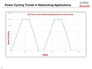 4
Power Cycling Trends in Networking Applications
 