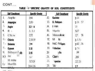 CONT ...
2
.•
I. Araplte
3
.
e· 1
1
2.94
2.J
O
-
3
.
3. 3.1
2,72
2.H.9
2.-
J2.
13.
J4. m
o
n
lS. M1gne1
1
1e
J6. Monooorillonite
1
7
, M ltc
18.
19.
20
21. Q
u
a
m
2
2
. u
23. T
alc
Na.
C Feld -_
0
yllite
I
•
S
.
2
3.2l,S
2.64.16
.
6
4
.
5
4 5
7
]
.
8
S.17
2,7 . 78
.13J
-.62 -.76
.
'6
I_ .84
2.6S
2.221
I
5. Cllc le
6.
7.
8.
9.
IO
.
lblloys
ite
H mile
(2
11
IJ Horftb
ltNJe
 