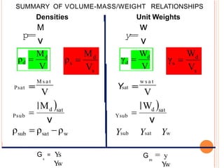 SUMMARY OF VOLUME-MASS/WEIGHT RELATIONSHIPS
Densities
M
p
=
=
v
M s a t
Psat =
=
Psub
v
Unit Weights
w
y
=
=
v
w s a t
Ysat =
=
Ysub
v
Ysub Ysat Yw
G = Ys
Y
w
s
G = y
Y
w
m
 