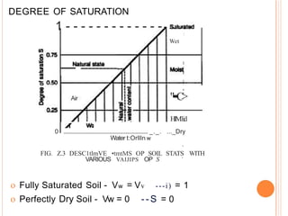 DEGREE OF SATURATION
1 - - - - - - - - - - - - - •
t
Wet
----- ----------
Air
•
•
"
•
•
•
C
>
•
HIM1id
0 ................................................................... _._. ..._Dry
Water t:Orllln w
•
•tmtMS OP SOIL STATS
FIG. Z.3 DESC1tlmVE WITH
VARIOUS VAIJIPS OP S '
o Fully Saturated Soil - Vw = Vv ---i) = 1
o Perfectly Dry Soil - Vw = 0 - - S = 0
 