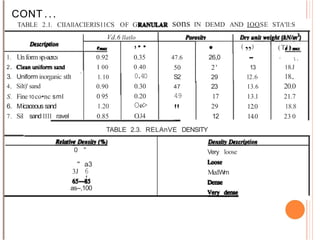 CONT ...
TABLE 2.l. CIIAllACIERIS11CS OF G sons IN DEMD AND IOOSE STA'll:S
Vd.6 llatlo
,.
. •
26,0
2'
29
23
17
29
12
( ,,) (T l ,
..
0.92 0.35
0.40
0.40
0.30
0.20
O.
«>
O.J4
47.6
50
S2
47
49
"
- •
..,
I 00 13
l2.6
18.J
18.,
20.0
21.7
18.8
23 0
..
1.10
0.90 13.6
13.l
12.0
14.0
0 95
1.20
0.85
l. Unform sp.-aercs
2..
3. Uniform inorganic stlt
4, Silt)' sand
S. Fine10co•nc sml
6. Micaceoussand
7. Sil sand1111 ravel
TABLE 2.3. RELAnVE DENSITY
Very loose
MedWm
as--,100
0 ''
''
3J
a3
6
'
 