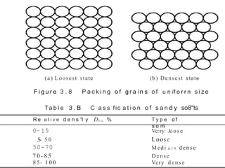 (a ) Loosest state· ('b ) Densest state
F i g u r e 3 . 8 P a c k i n g o f g r a in s o f u n i'f o r r n s i z e
Ta b l e .
3 . B C a s s 4
fic .a t i o n o f s a n r
d y so8"ts
R e a t i v e d e n s "'t y D,..,. % T y p e o f
:
s o 'm
l
0-15
.S- 5 0
50-70
7 0 - 8 5
.8 5- 1 0 0
Ve:ry Jo o s e
Loose
Medi u i n dense
D e n s e
Very d e n s e
 