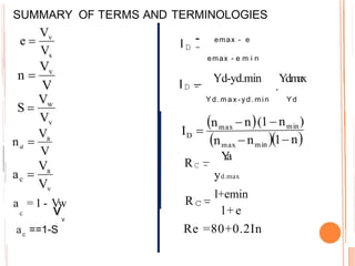 SUMMARY OF TERMS AND TERMINOLOGIES
I _ Yd-yd.min Yd.max
.
Y d . m a x - y d. m i n Yd
D -
I - emax - e
D -
emax - e m i n
R
_ Y
a
C -
yd.max
R
_ l+emin
c -
l + e
Re =80+0.2In
a = 1 - Vw
c vv
a ==1-S
c
 