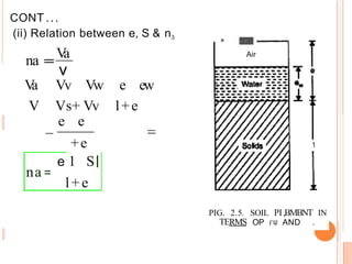 CONT ...
(ii) Relation between e, S & n3
na =
=
V
a
v
V
a Vv Vw e ew
V Vs+ Vv l+e
e e
- -
- - - -
Air
+e
e 1 S
na =
l+e
1
PIG. 2.5. SOIL PI,BMBNT IN
OP f '4J AND .
TERMS
 