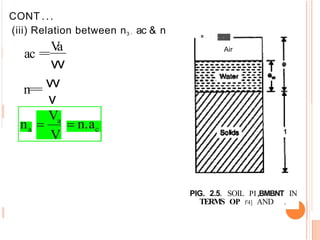 CONT ...
(iii) Relation between n3 , ac & n
ac =
=
V
a
vv
n== vv
v
-
- - - -
Air
1
PIG. 2.5. SOIL PI,BMBNT IN
f'4] AND .
TERMS OP
 
