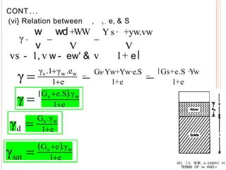 CONT ...
(vi} Relation between , 5 , e, & S
w wd+WW Y s · +yw.vw
-
v
vs - 1, v w - ew' & v 1+ e
_ Gs·Yw+Yw·e.S _
l+e
Gs+e.S ·Yw
l+e
d
AG. 2.S. SOIL m ;EMBNT IN
TERMS OF t'4J AND e
 