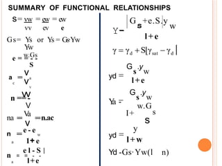 SUMMARY OF FUNCTIONAL RELATIONSHIPS
s= vw = ew = ew
vv ev e
Gs= Ys
Y
w
or Ys = Gs·Yw
w.Gs
e = = - -
S
v
a =
= a
c vv
n ==
vv
-
V
na =
=
V
a =
=n.ac
v
n =
=
e - e w
a 1+ e
e l - S
n = = - -
a l+e
Y-
G +e.S.y
l+e
s w
y
l+w
Yd -Gs·Yw(l n)
yd
Y
a -
yd
G .y
s w
l+e
G .y
s w
w.G
I+ s
s
 