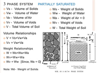 3 PHASE SYSTEM PARTIALLY SATURATED
o Ws - Weight of Solids
o Vs - Volume of Solids
o Vw - Volume of Water
o Va - Volume of Air
o Vv - Volume of Voids
o V - Total Volume of Soil
Volume Relationships
o V = Vs+Vw+Va
o Vv = Vw+Va
Weight Relationships
o W = Ws+Ww+Wa
o Wv=Ww+Wa
o Wv = Ww [Since, Wa = O]
Note: Wd - Weight of Solids
w.:of
v. Air 1
1
v.
t _
-
..-
.
-
..-
.-
.-
..
-
-
..
-
-
-
..-
..---
-
-
--
--
.--
_
.
V
w ..
-.:.:
..:--
:
-
..W
-
..-
..a
.
-
.t.
-
e
..-
r
.;
.-
..-
:-.
:.
:-- ""j_
..,
.
.
. .....
-
o Ww - Weight of Water
o Wa - Weight of Air = 0
o Wv - Weight of Voids
o W - Total Weight of Soil
)Vounas
Solds
(a) Elenw.t a
C
NaturalSol
(b}Element Sepafilled
IntoThnle Phasea
PHASE SYSTEM
SOIL AS A m1w
w
w
(l)Wagtus
 