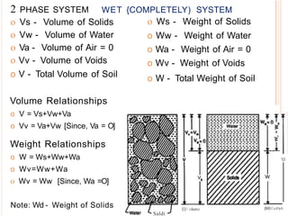 2 PHASE SYSTEM WET {COMPLETELY) SYSTEM
o Vs - Volume of Solids
o Vw - Volume of Water
o Va - Volume of Air = 0
o Vv - Volume of Voids
o V - Total Volume of Soil
Volume Relationships
o V = Vs+Vw+Va
o Vv = Va+Vw [Since, Va = O]
Weight Relationships
o W = Ws+Ww+Wa
o Wv=Ww+Wa
o Ws - Weight of Solids
o Ww - Weight of Water
o Wa - Weight of Air = 0
o Wv - Weight of Voids
o W - Total Weight of Soil
o Wv = Ww [Since, Wa =O]
Note: Wd - Weight of Solids
v
(i)'olume
w
Y
.J
(M)'eiPbf
Saldi
 