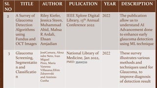 SL
NO
TITLE AUTHOR PULICATION YEAR DESCRIPTION
2 A Survey of
Glaucoma
Detection
Algorithms
using
Fundus and
OCT Images
Riley Kiefer,
Jessica Steen,
Muhammad
Abid, Mahsa
R Ardali,
Ehsan
Amjadian
IEEE Xplore Digital
Library, 13th Annual
Conference 2022
2022 The publication
allow us to
understand AI
Advancement done
to enhance early
glaucoma detection
using ML technique
3 Glaucoma
Screening,
Segmentatio
n and
Classificatio
n
JoséCamara, Alexa
ndre Neto, Ivan
Miguel
Pires, María
Vanessa
Villasana,Eftim
Zdravevski
and António
Cunha
National Library of
Medicine, Jan 2022,
PMID: 35200722
2022 These survey
illustrates various
methods and
techniques used for
Glaucoma, to
improve diagnosis
of detection result
 