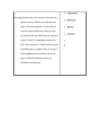 Organizing

In another October day as the observer enter the room
                                                           Matching
       and she sees five children are in the dramatic

       center with same equipment. As the observer         Baking

       enters the center child R asks what you want,
                                                           Cooking
       she said pizza but the child R said we only have

       cookies. Child X is using plastic knife as she

       said “I am cutting corn” child B and H use pans

       and rolling pans as it appears they are trying to

       open doughbecause they pull the roll up and

       down. In both days children receive the

       notification of tidying up.
 