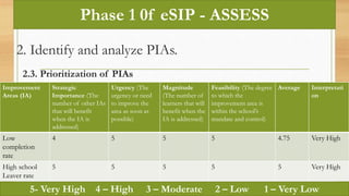 Phase 1 of enhanced School Improvement Plan | PPTX