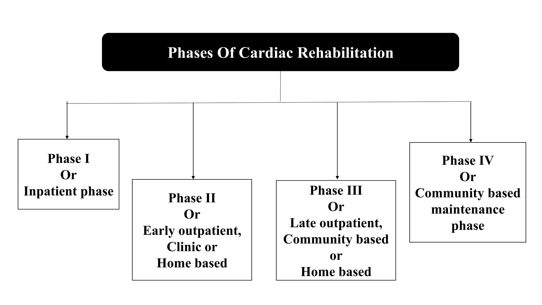 Phase 1of cardiac rehabilitation ppt x | PPTX