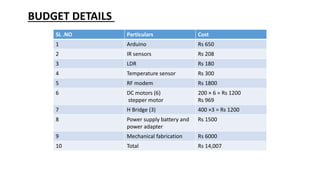 BUDGET DETAILS
SL .NO Particulars Cost
1 Arduino Rs 650
2 IR sensors Rs 208
3 LDR Rs 180
4 Temperature sensor Rs 300
5 RF modem Rs 1800
6 DC motors (6)
stepper motor
200 × 6 = Rs 1200
Rs 969
7 H Bridge (3) 400 ×3 = Rs 1200
8 Power supply battery and
power adapter
Rs 1500
9 Mechanical fabrication Rs 6000
10 Total Rs 14,007
 
