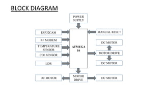 BLOCK DIAGRAM
POWER
SUPPLY
ATMEGA
16
MANUAL RESET
DC MOTOR
MOTOR DRIVE
DC MOTOR
ESP32CAM
RF MODEM
TEMPERATURE
SENSOR
CO2 SENSOR
LDR
MOTOR
DRIVE
DC MOTOR
DC MOTOR
 