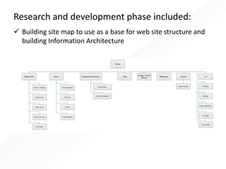 Research and development phase included:
 Building site map to use as a base for web site structure and
building Information Architecture
 