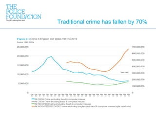 Traditional crime has fallen by 70%
 
