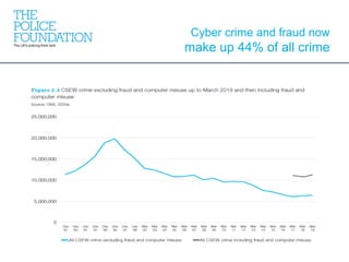 Cyber crime and fraud now
make up 44% of all crime
 