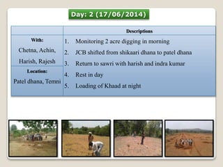 Day: 2 (17/06/2014) 
Descriptions 
With: 
Chetna, Achin, 
Harish, Rajesh 
1. Monitoring 2 acre digging in morning 
2. JCB shifted from shikaari dhana to patel dhana 
3. Return to sawri with harish and indra kumar 
4. Rest in day 
5. Loading of Khaad at night 
Location: 
Patel dhana, Temni 
 