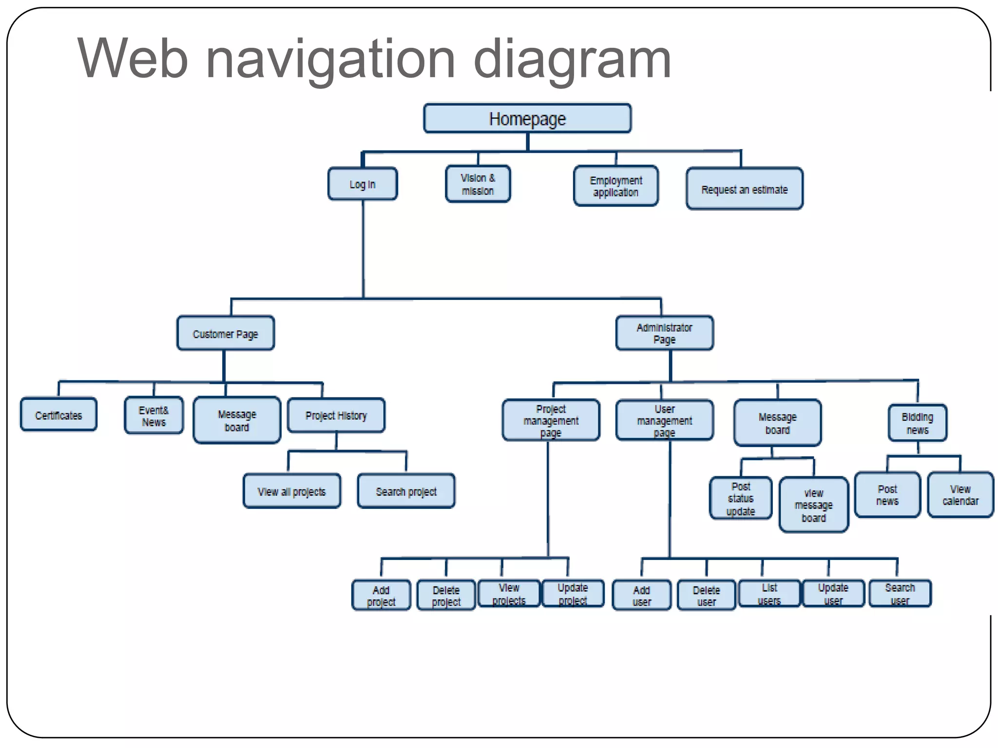 Web navigation diagram