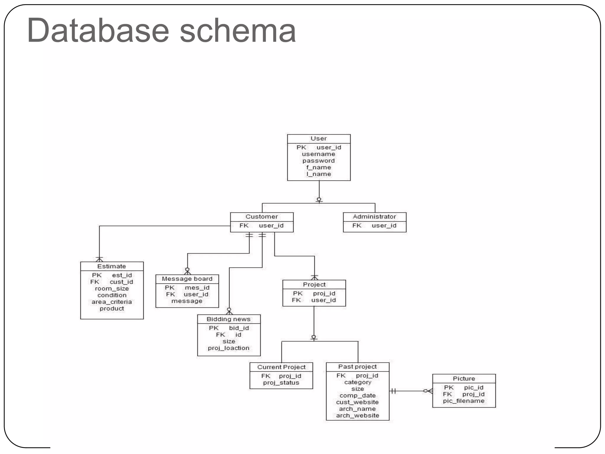 Database schema