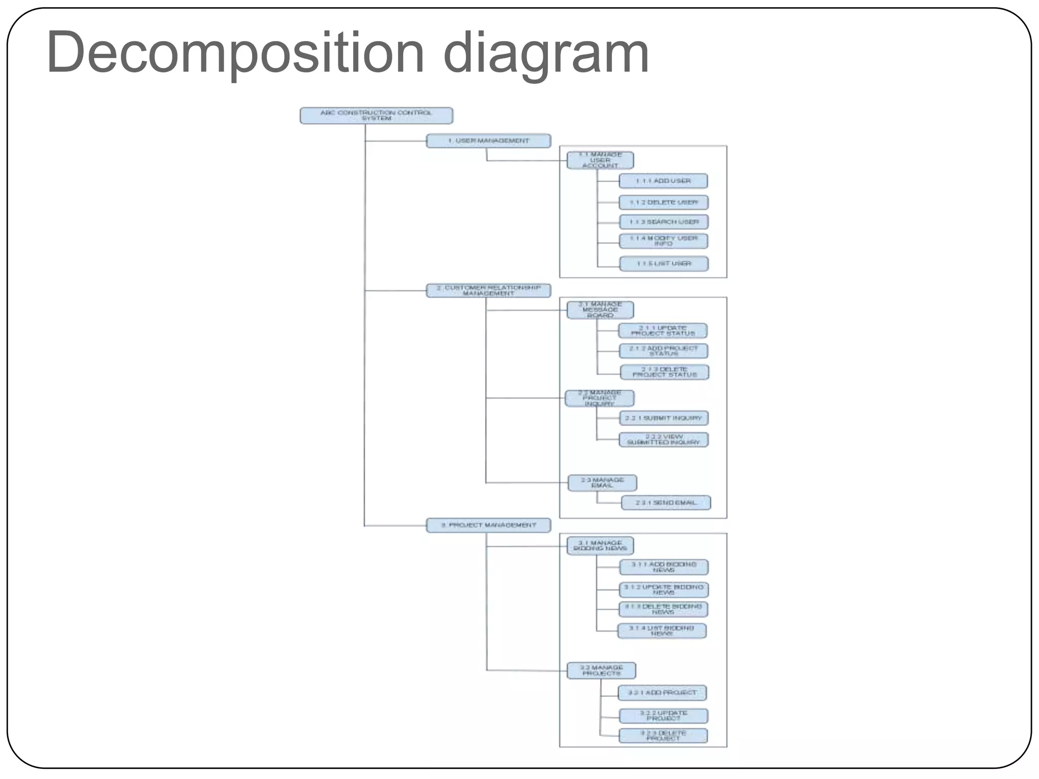Decomposition diagram